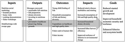 Samaki Salama – Promoting healthy child growth and sustainable fisheries in coastal Kenya: A study protocol